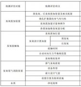 臭氧系統檢測評估報告包含哪些內容